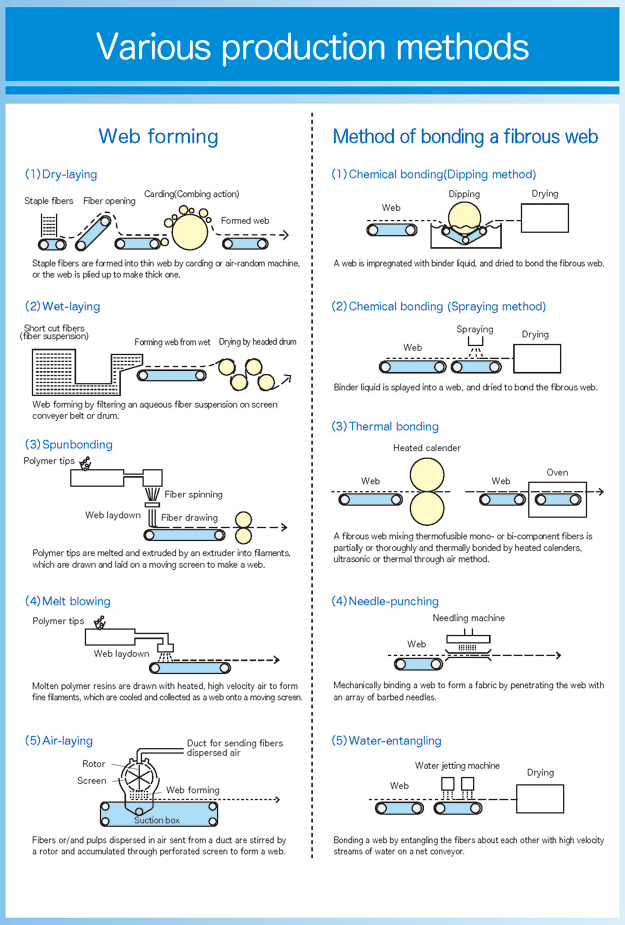 Production Methods of Nonwovens
