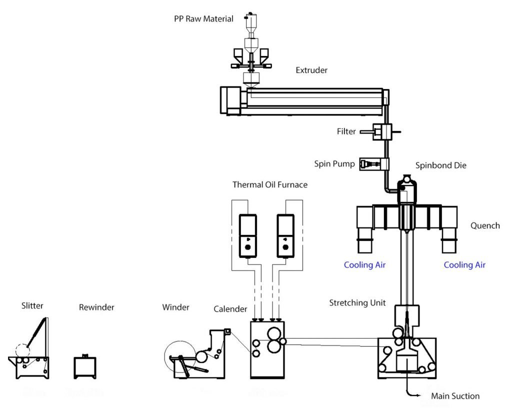 pp spunbonded nonwoven making procedure